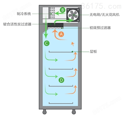 自净式低温储存柜气流图的副本.jpeg