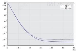 RZ 9 - 50 Hz下的抽气曲线（100升容积）