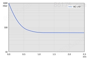 ME 4 NT - 60 Hz下的抽气曲线（10升容积）