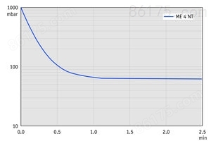 ME 4 NT - 50 Hz下的抽气曲线（10升容积）