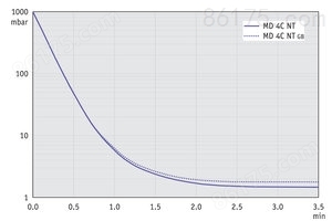 MD 4C NT - 60 Hz下的抽气曲线（10升容积）