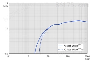 PC 3001 basic - 抽速曲线