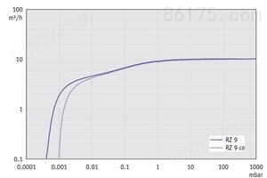 RZ 9 - 60 Hz下的抽速曲线