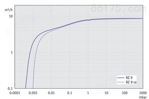 RZ 9 - 50 Hz下的抽速曲线