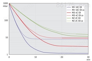 MZ 2C EX - 50 Hz下的抽气曲线（100升容积）