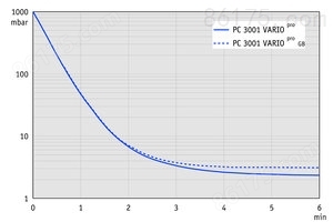 PC 3001 basic - 抽气曲线(10升容积）