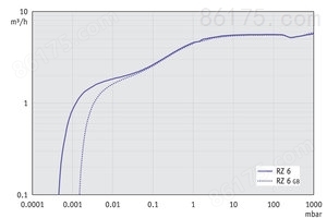 RZ 6 - 50 Hz下的抽速曲线